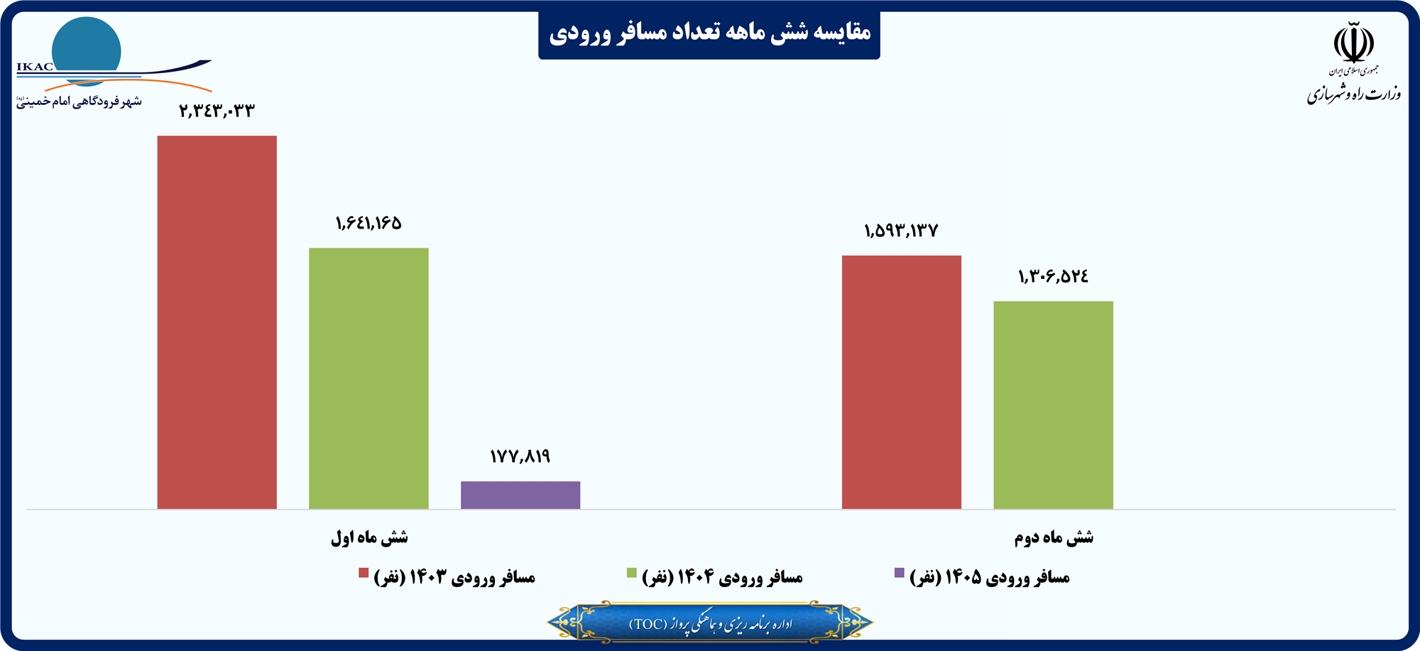 مقایسه شش ماهه تعداد مسافر ورودی.png